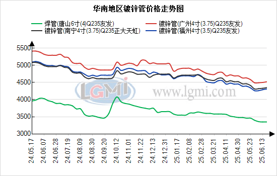 佛山市場鍍鋅管價(jià)格震蕩運(yùn)行 庫存小幅增量:鍍鋅管